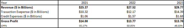 Author's Compilation - PayPal's Revenue and Gross Profit