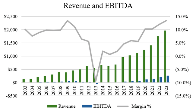 revenue and ebitda