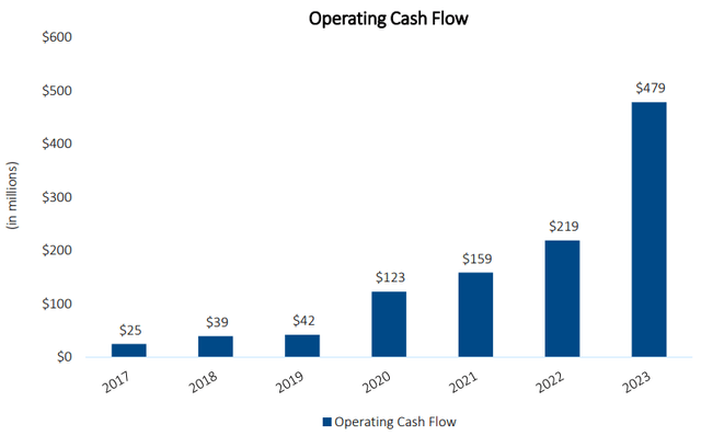 operating cash flow