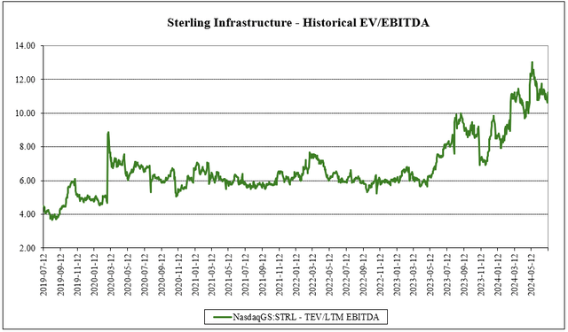 historical ev/ebitda multiple