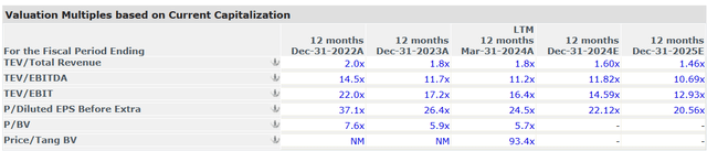 forward multiples