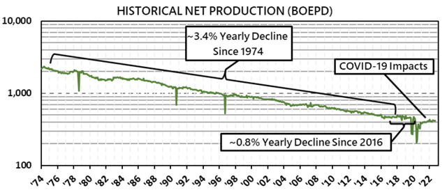 Hamilton Dome's Net Production