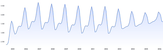 Gas Prices Henry Hub USD/MMBTU