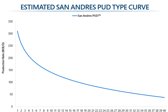 Chaveroo well production curve