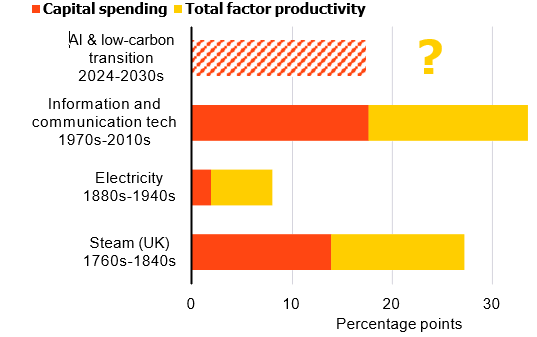 Mega capex coming Total cumulative contributions to GDP