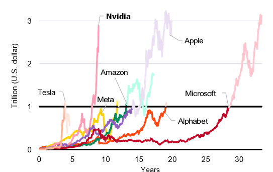 Nvidia and the AI moment Years to go from $10 billion to current market capitalization