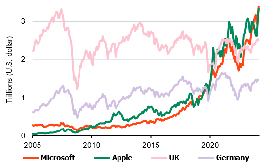 Companies larger than country stock markets