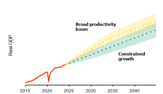 Starkly different outcomes Stylized view of two different U.S. GDP outcomes