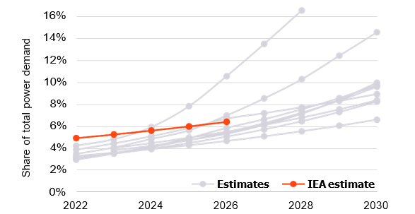 Data center power demand