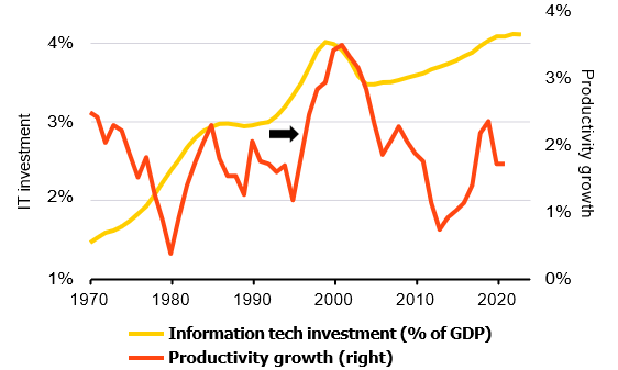 Reward comes with a lag U.S. IT investment rate and productivity growth, 1970-2024