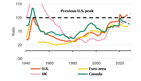 orward looking estimates may not come to pass. Source: BlackRock Investment Institute, International Monetary Fund and Macrohistory (Jorda et al., 2017), with data from Haver Analytics, June 2024. Notes: The chart shows the historic and estimated level of government debt as a share of GDP.
