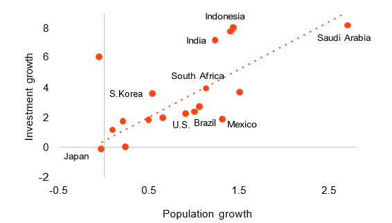 Investment-demographic link G20 population and investment growth, 2000-2019