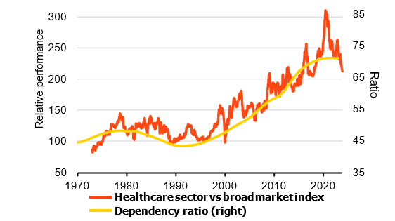 Slow to price in aging Japan healthcare outperformance vs. dependency ratio, 1970-2024