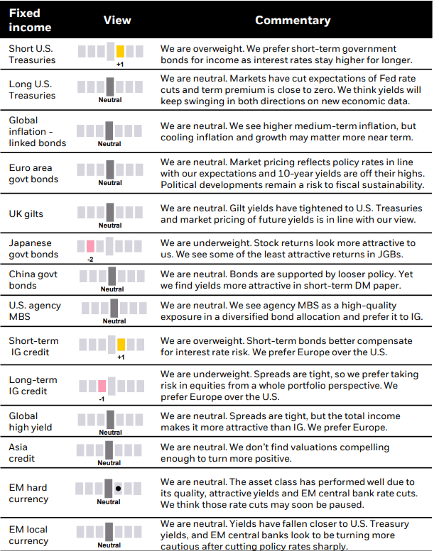 Fixed income commentary