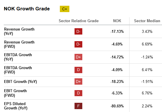 Nokia growth