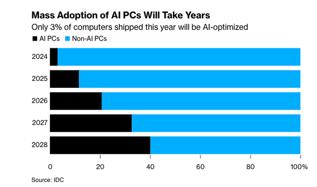 AI PC Adoption