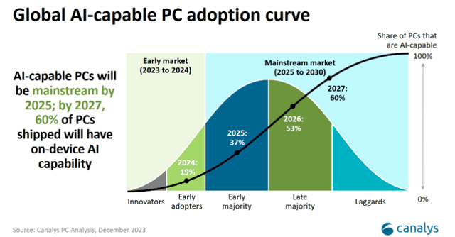 Global AI capable PC adoption