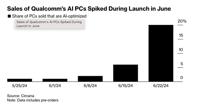 Qualcomm's PC adoption