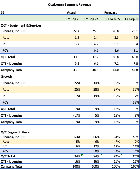 Qualcomm Revenue Segments