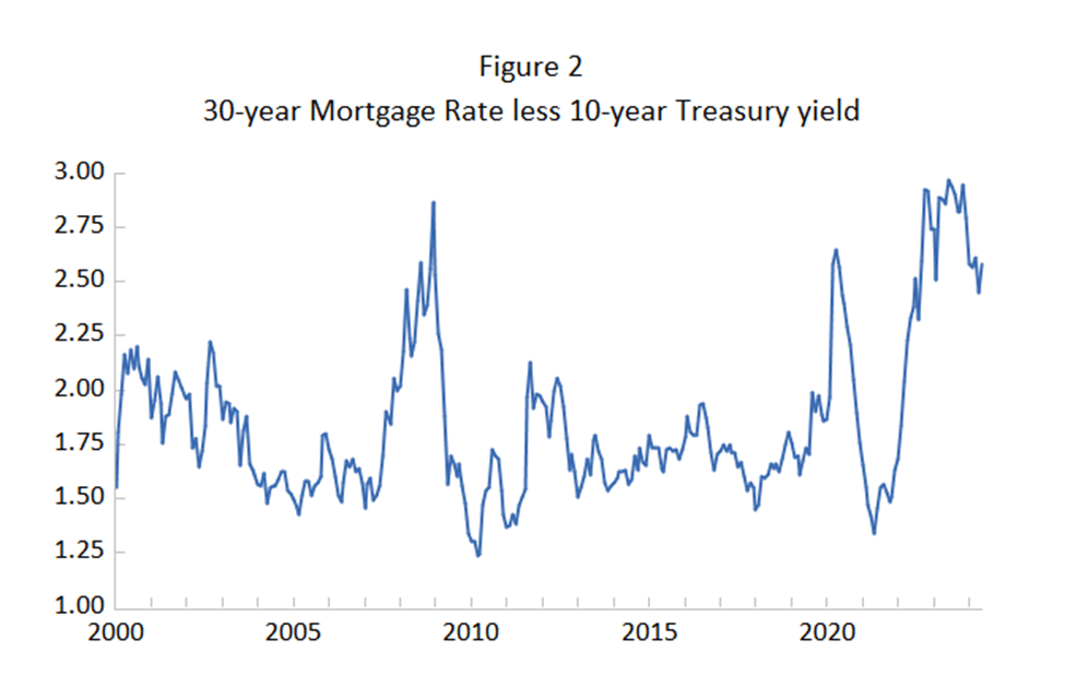 Mortgage Rates Are Likely To Decline In The Near Future