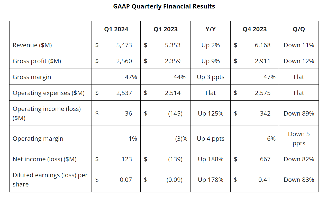 AMD