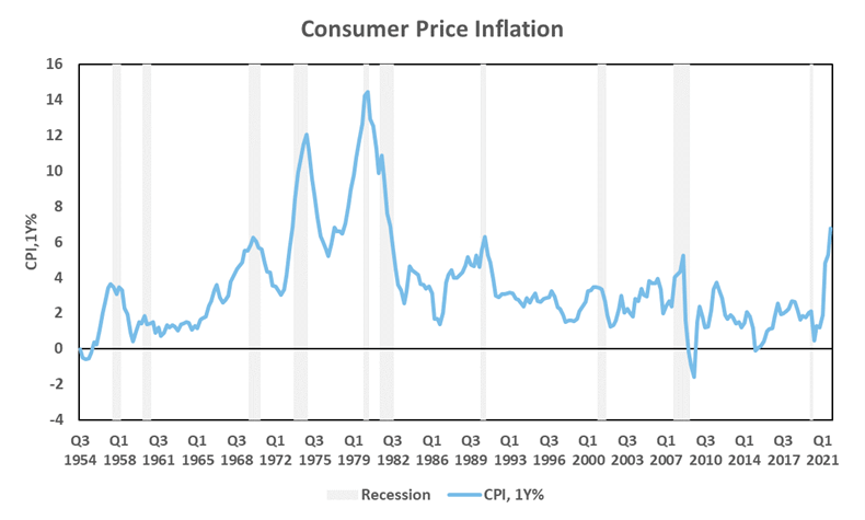 Historic inflation rate