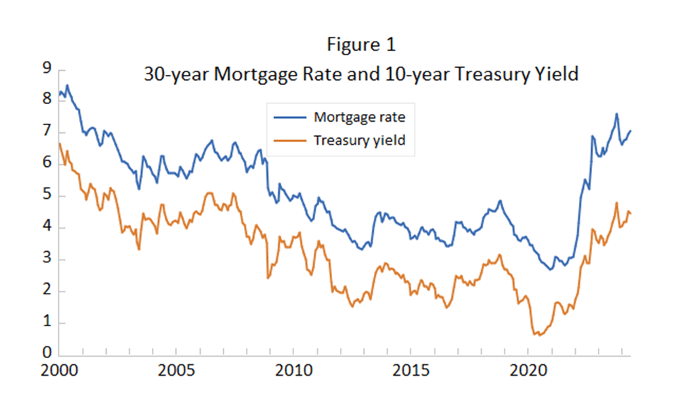 Mortgage Rates Are Likely To Decline In The Near Future