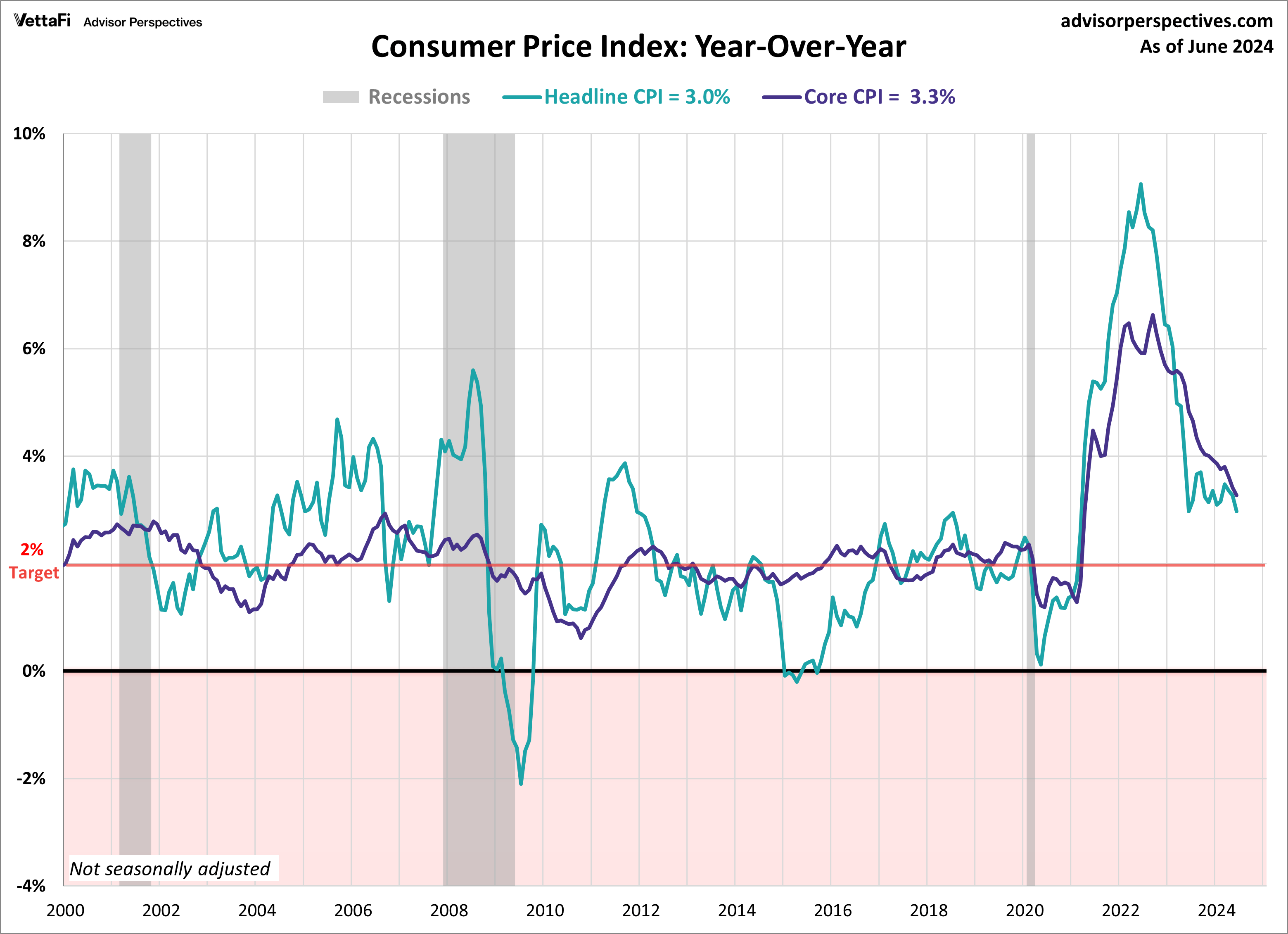 Consumer Price Index: Inflation Cools To 3.0% In June | Seeking Alpha