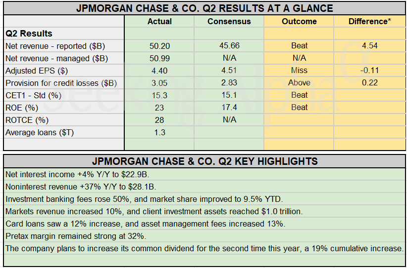 Earnings Summary Chase reports mixed Q2 results, plans to