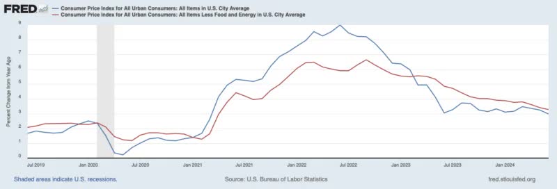 Consumer Prices Decline In June