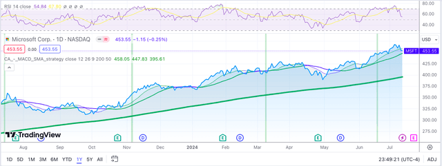 A graph of a stock market Description automatically generated with medium confidence