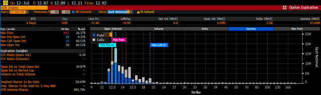 VIX gamma