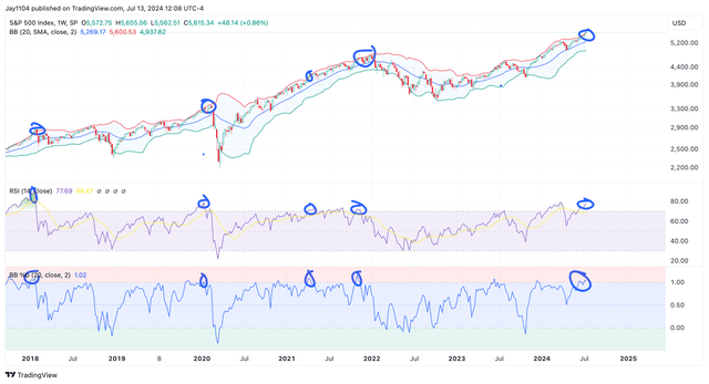 S&P 500