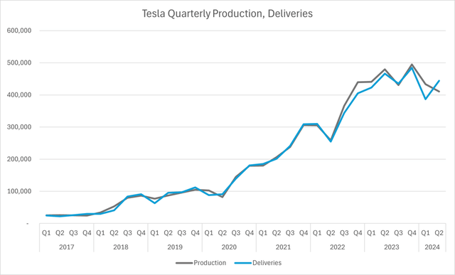 Tesla Quarterly Production, Deliveries