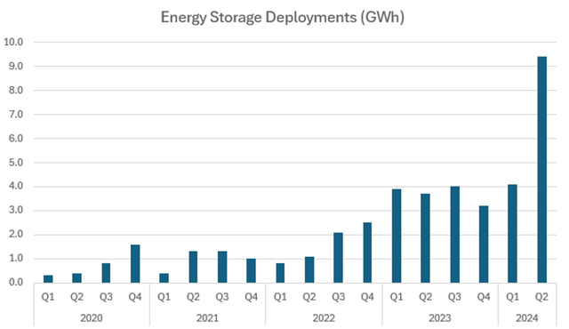 Energy Storage Deployment (GWh)