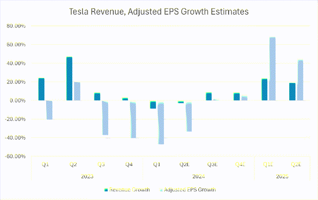 Tesla Revenue, Adjusted EPS Growth Estimates