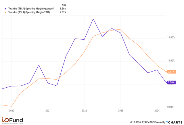 Tesla Operating Margins