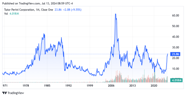 Stock Chart