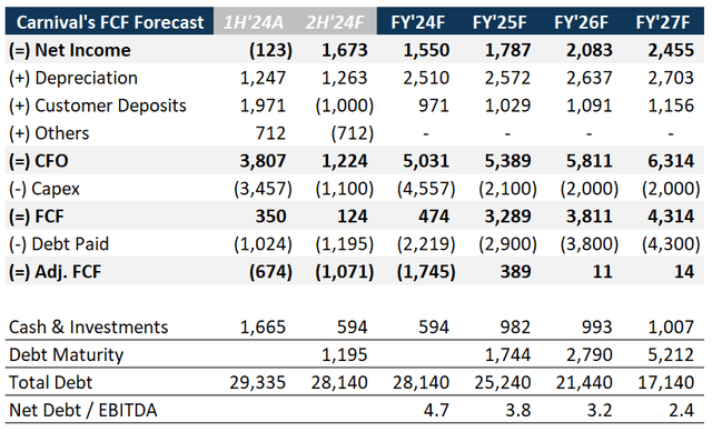 FCF Forecast FY'24 to FY'27, in $M USD