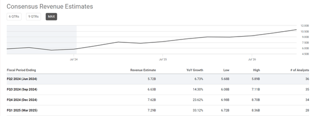 Seeking Alpha, AMD's revenue consensus