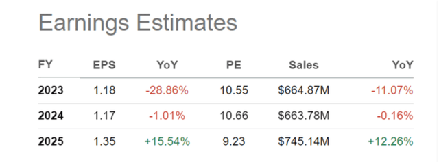 APPS earnings estimates 2023