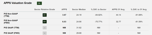 APPS valuation