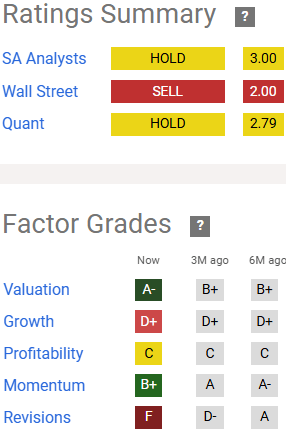 Factor grades for ALX: Valuation A-, Growth D+, Profitability C, Momentum B+, Revisions F