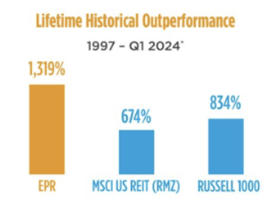 Lifetime EPR Performance