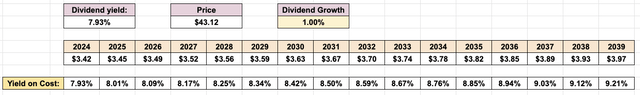 EPR Yield on Cost