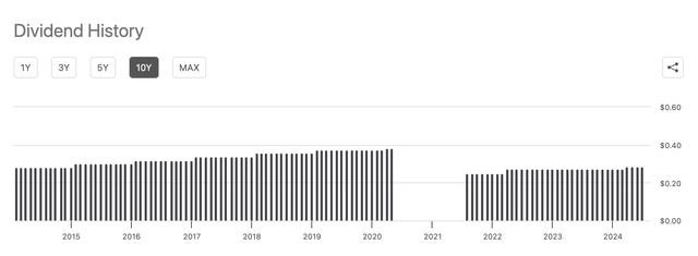 EPR Dividend History