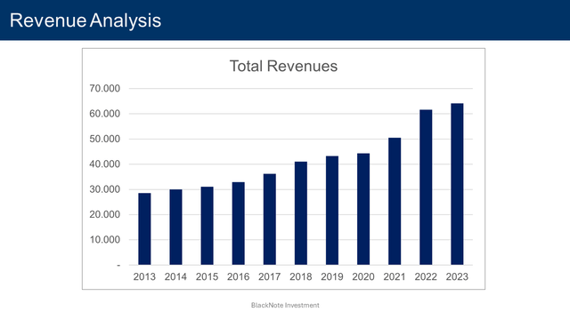 revenue analysis