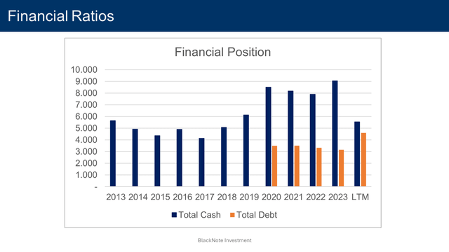 financial position