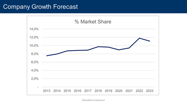 market share