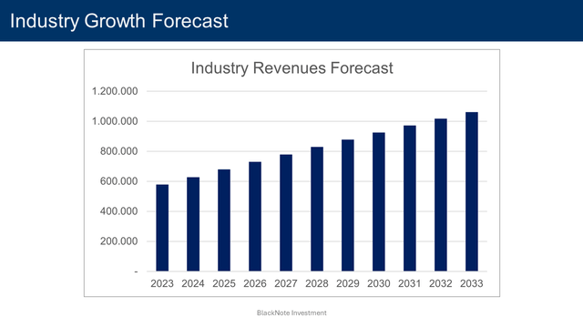 future industry revenues